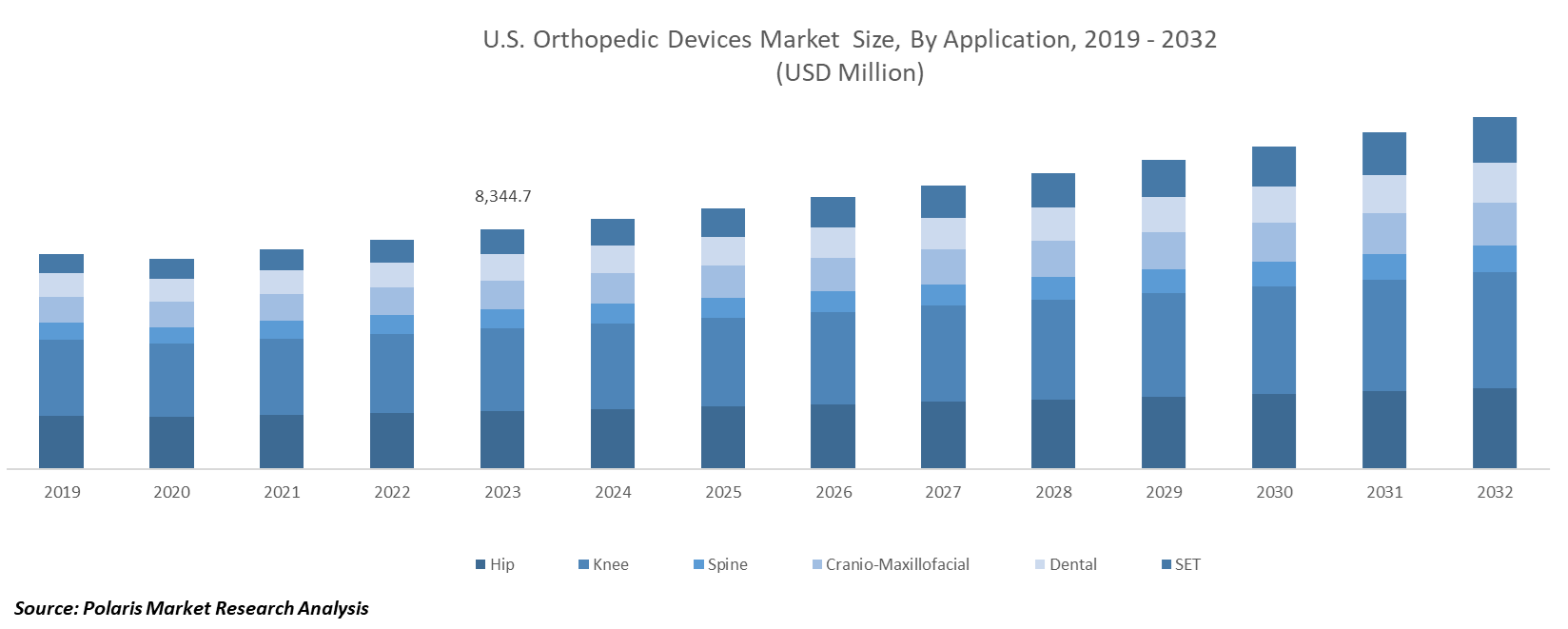 U.S Orthopedic Devices Market Size